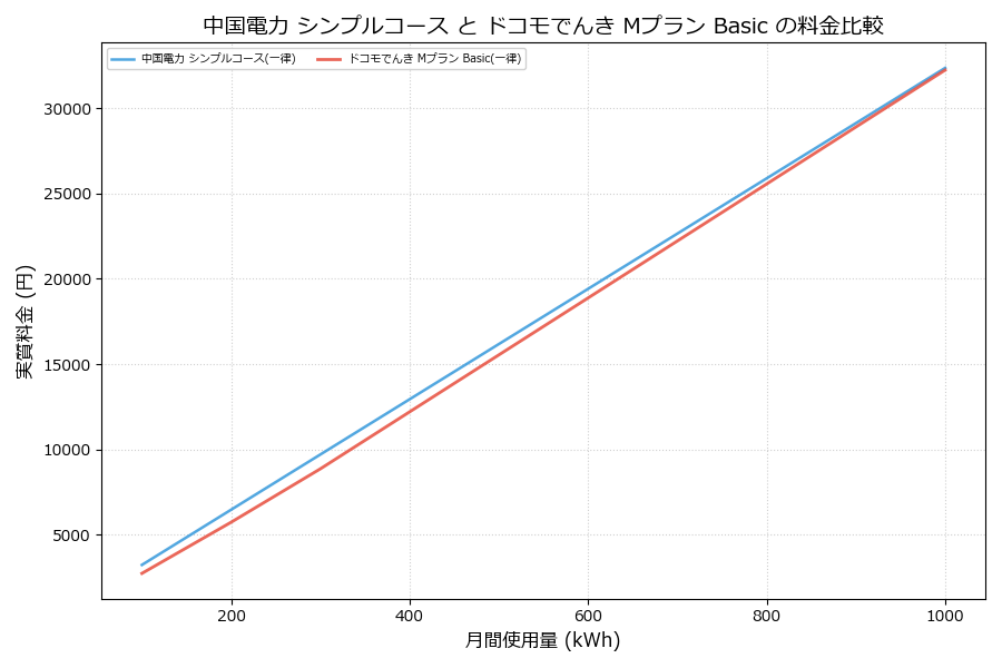 中国電力 シンプルコース vs Mプラン Basic 実質差額表