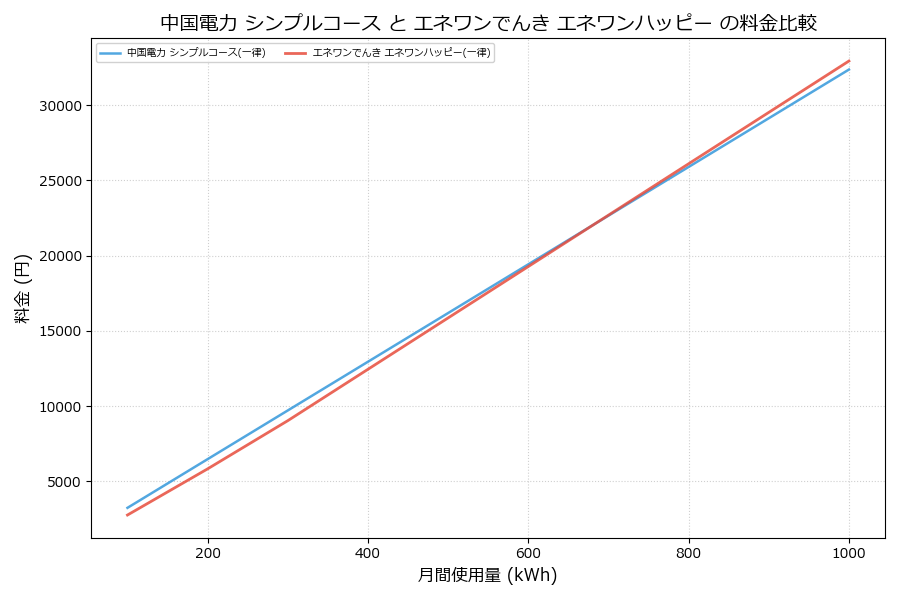 中国電力 シンプルコース vs エネワンハッピー 料金差額表