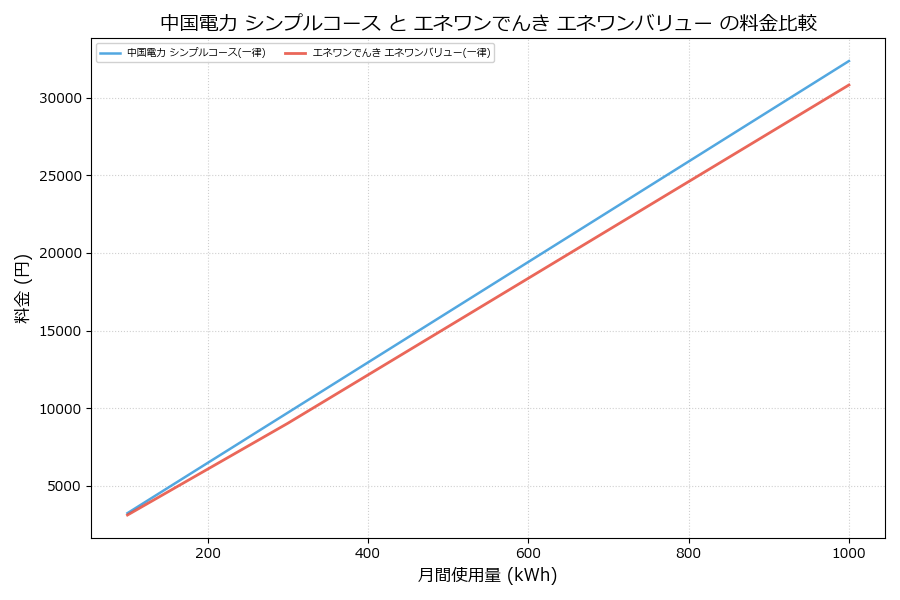 中国電力 シンプルコース vs エネワンバリュー 料金差額表