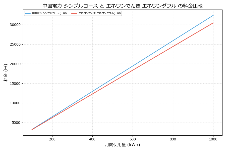 中国電力 シンプルコース vs エネワンダフル 料金差額表