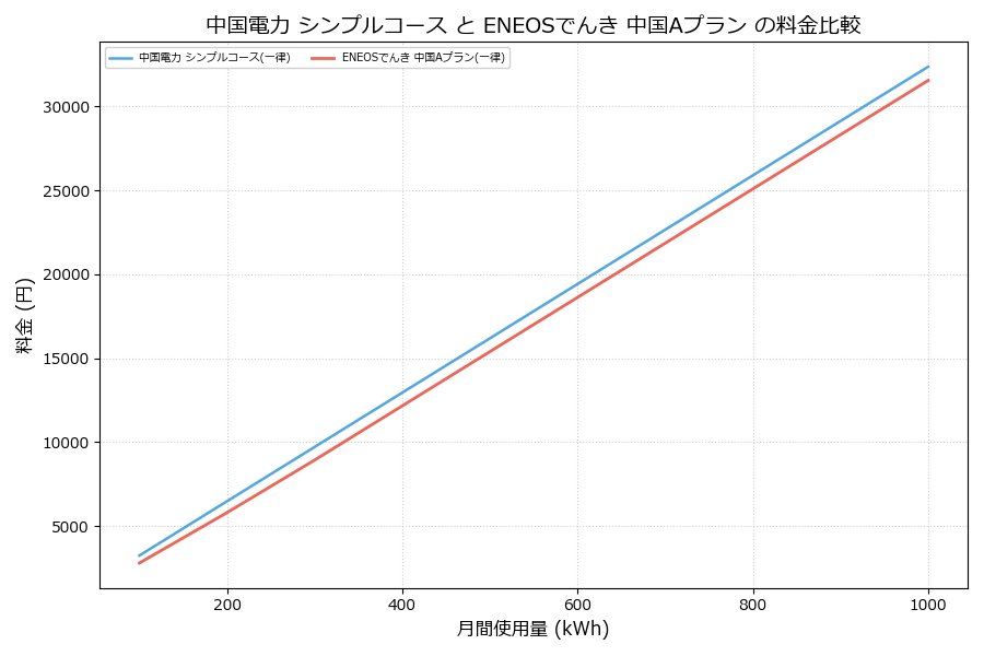 中国電力 シンプルコース vs 中国Aプラン 料金差額表