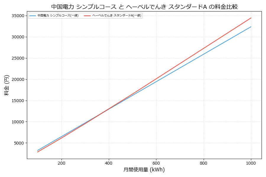 中国電力 シンプルコース vs スタンダードA 料金差額表