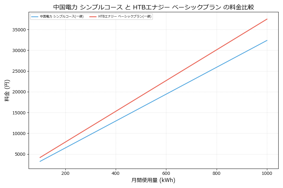 中国電力 シンプルコース vs ベーシックプラン 料金差額表