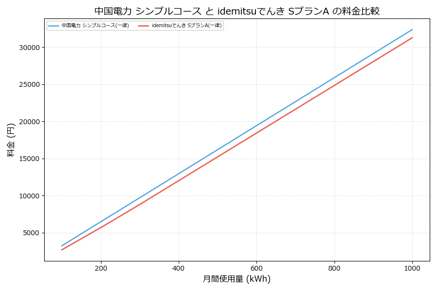 中国電力 シンプルコース vs SプランA 料金差額表
