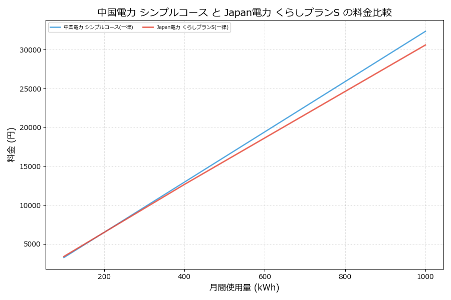 中国電力 シンプルコース vs くらしプランS 料金差額表