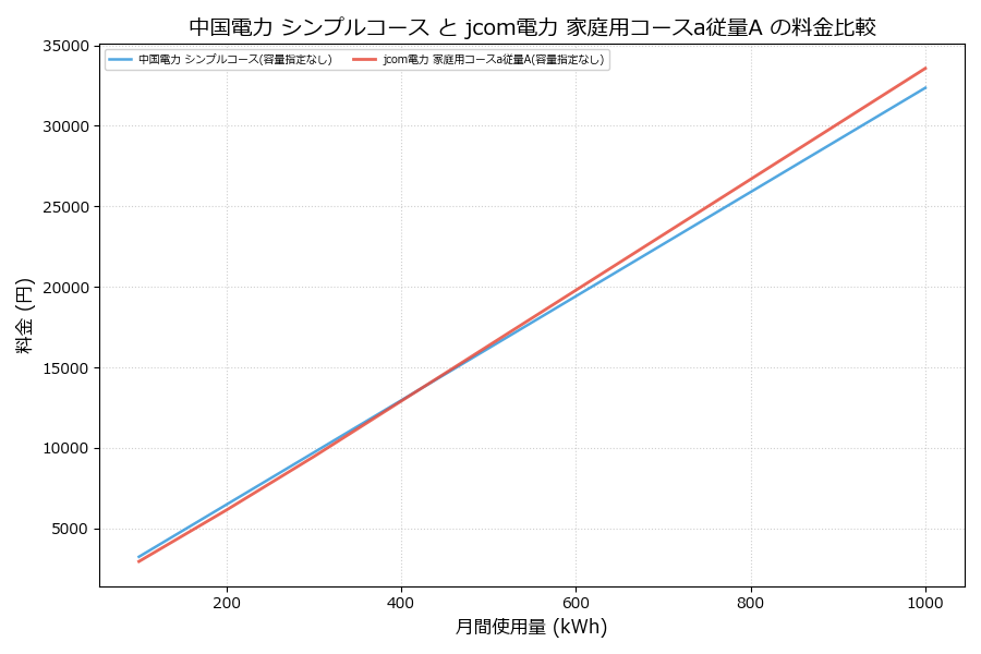 中国電力 シンプルコース vs 家庭用コースa従量A 料金差額表