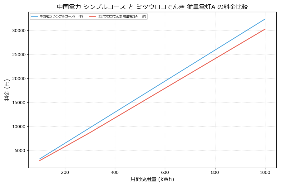 中国電力 シンプルコース vs 従量電灯A 料金差額表