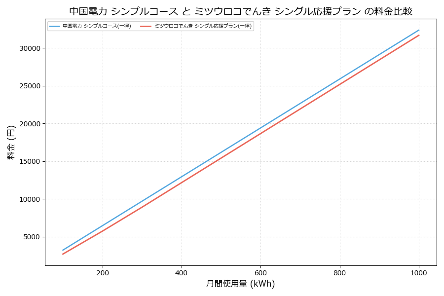 中国電力 シンプルコース vs シングル応援プラン 料金差額表