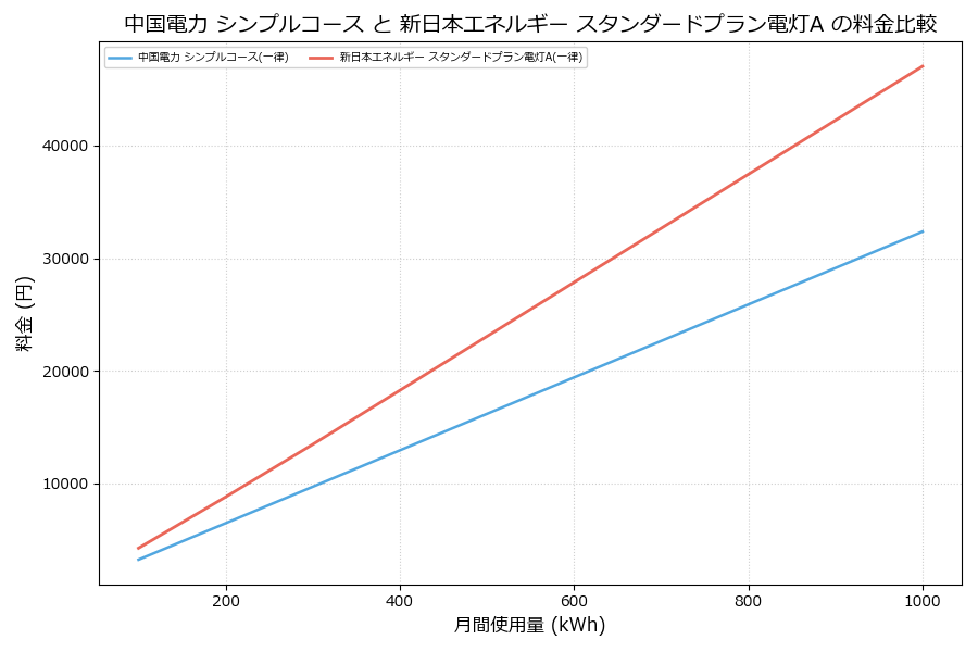 中国電力 シンプルコース vs スタンダードプラン電灯A 料金差額表