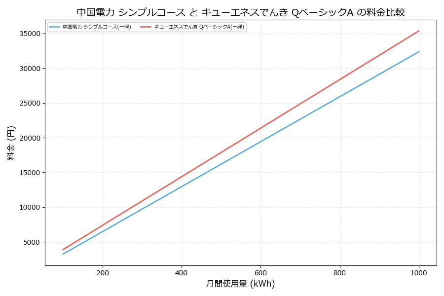 中国電力 シンプルコース vs QベーシックA 料金差額表