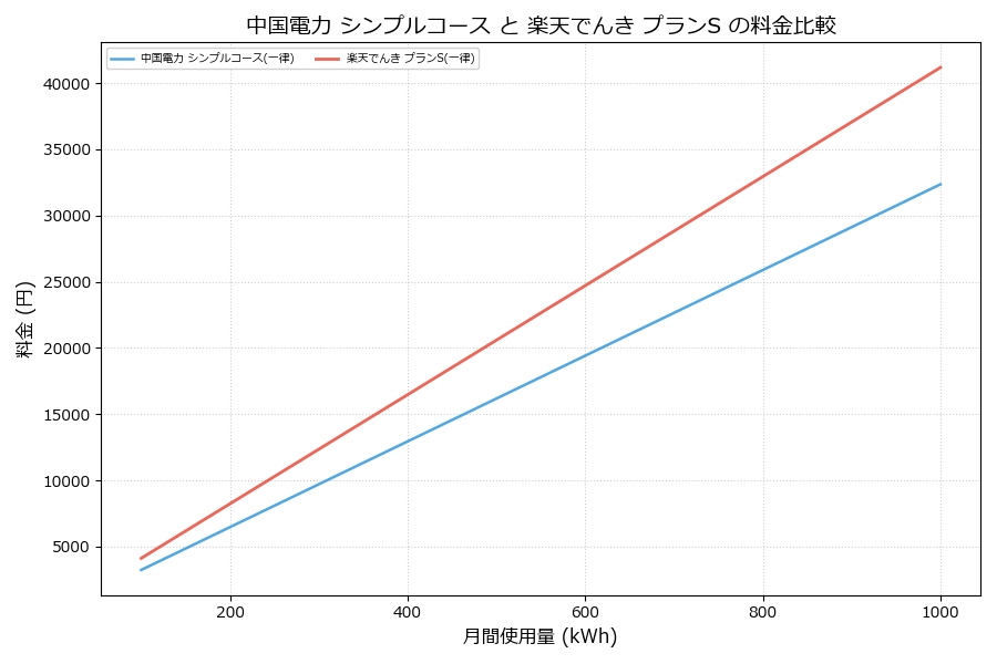 中国電力 シンプルコース vs プランS 料金差額表