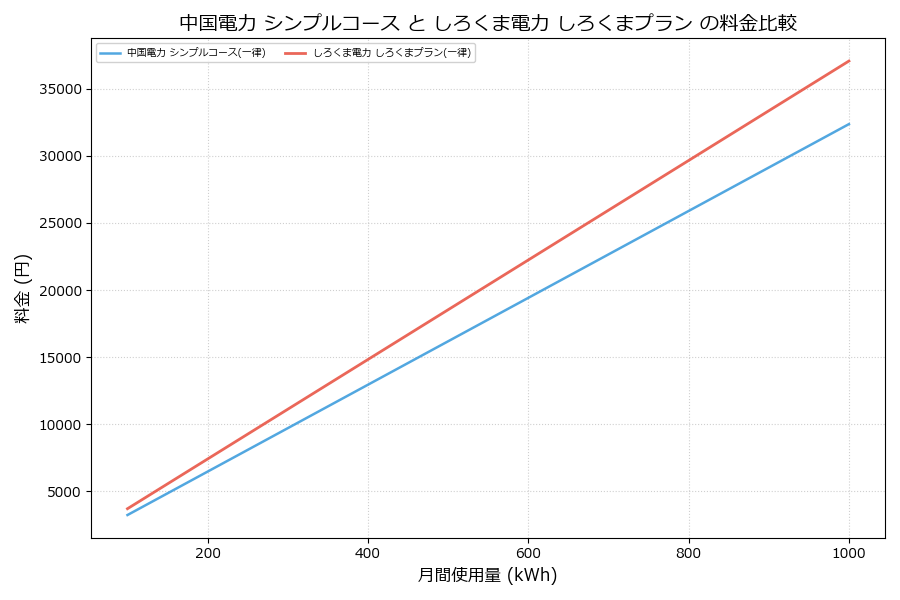 中国電力 シンプルコース vs しろくまプラン 料金差額表