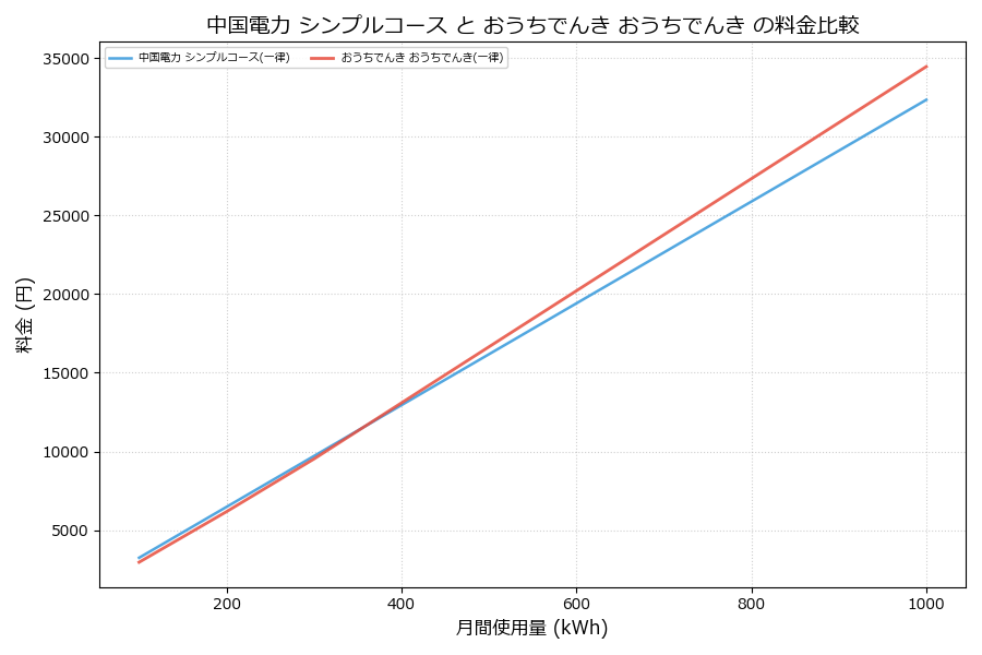 中国電力 シンプルコース vs おうちでんき 料金差額表