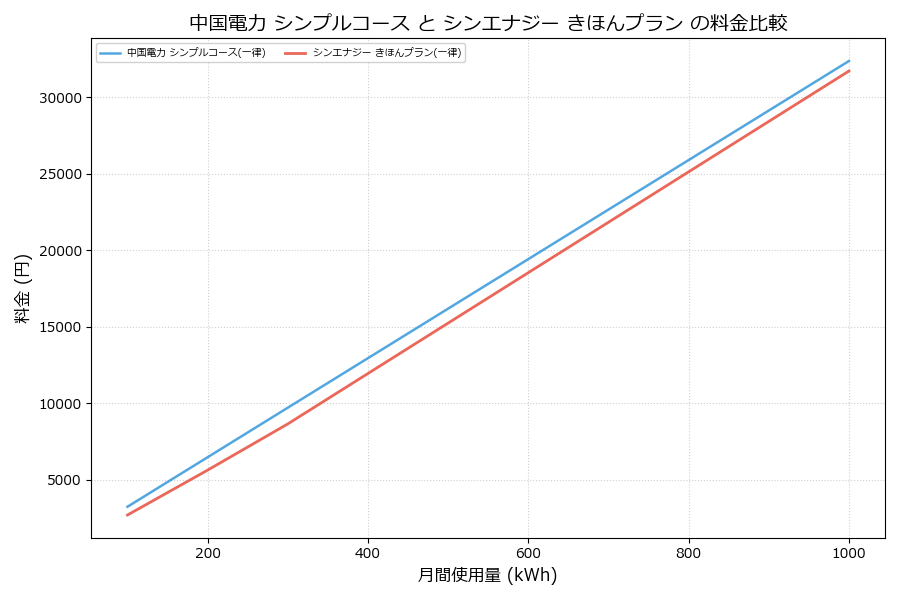 中国電力 シンプルコース vs きほんプラン 料金差額表
