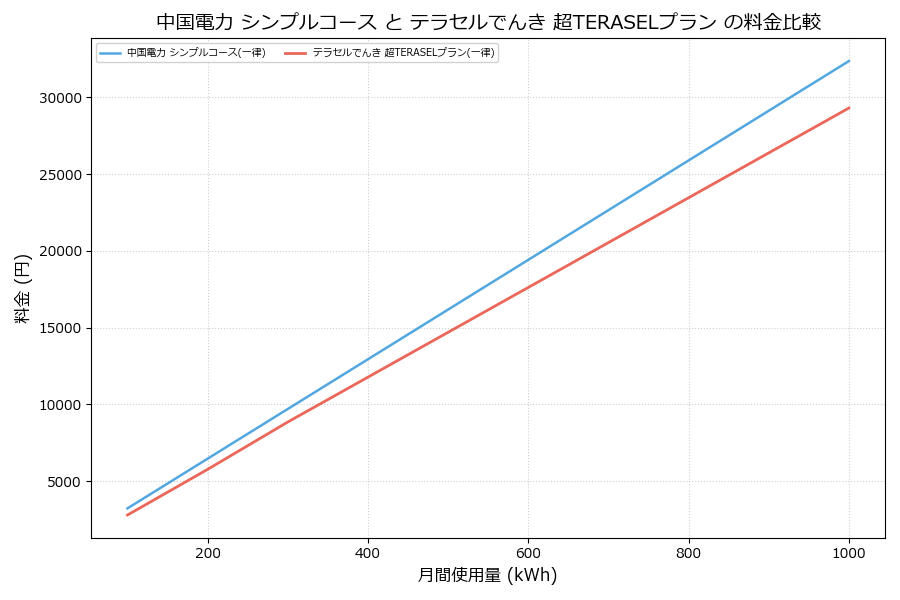 中国電力 シンプルコース vs 超TERASELプラン 料金差額表