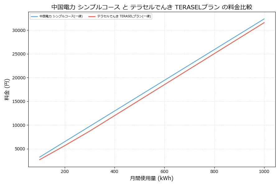 中国電力 シンプルコース vs TERASELプラン 料金差額表
