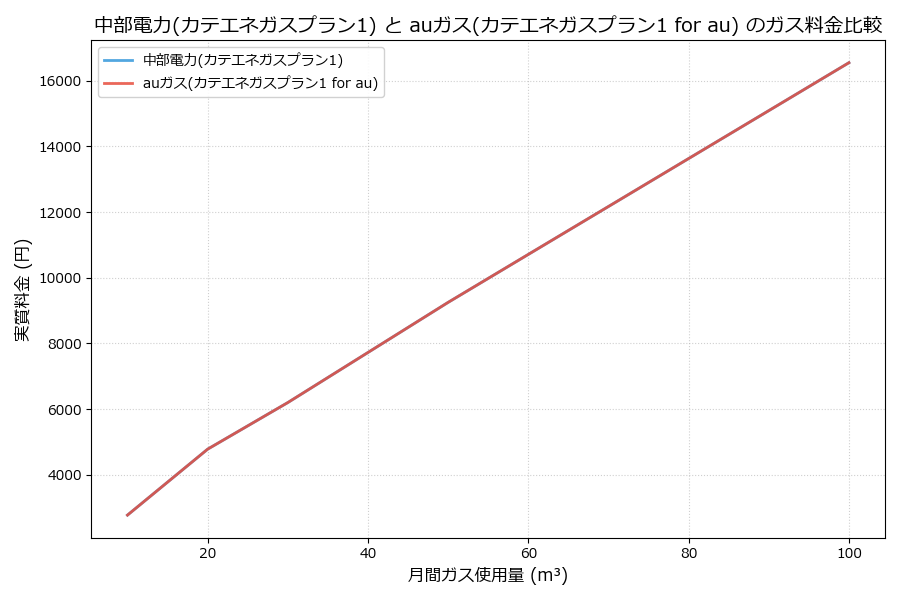 中部電力とauガスの料金比較グラフ