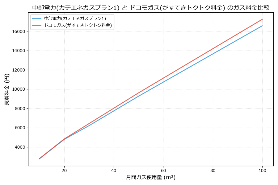 中部電力とドコモガスの料金比較グラフ