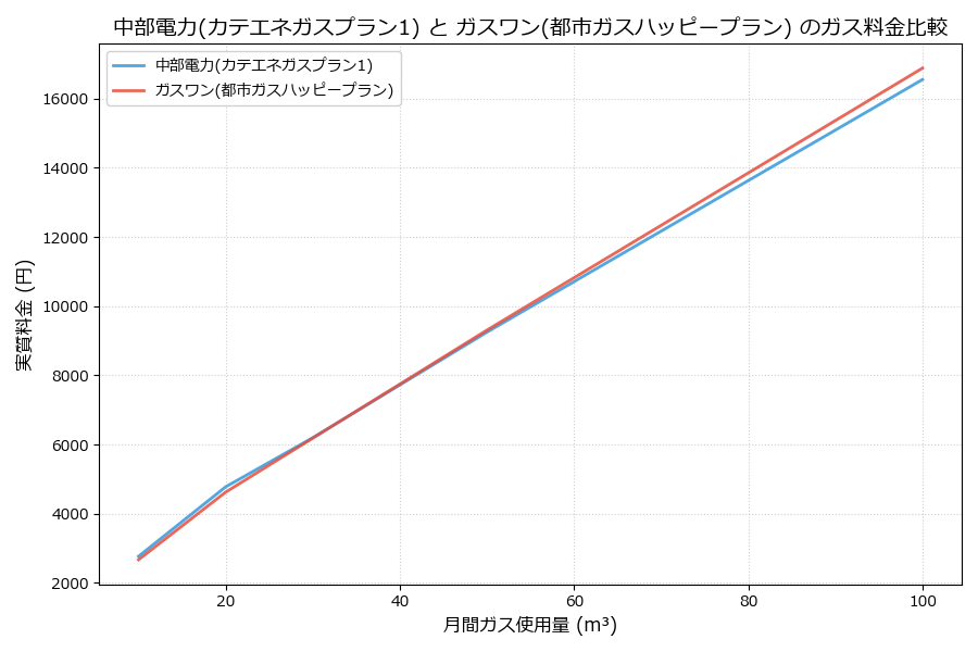 中部電力とガスワンの料金比較グラフ