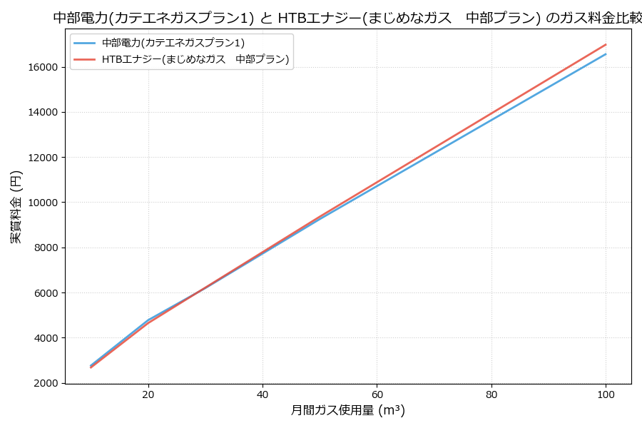中部電力とHTBエナジーの料金比較グラフ