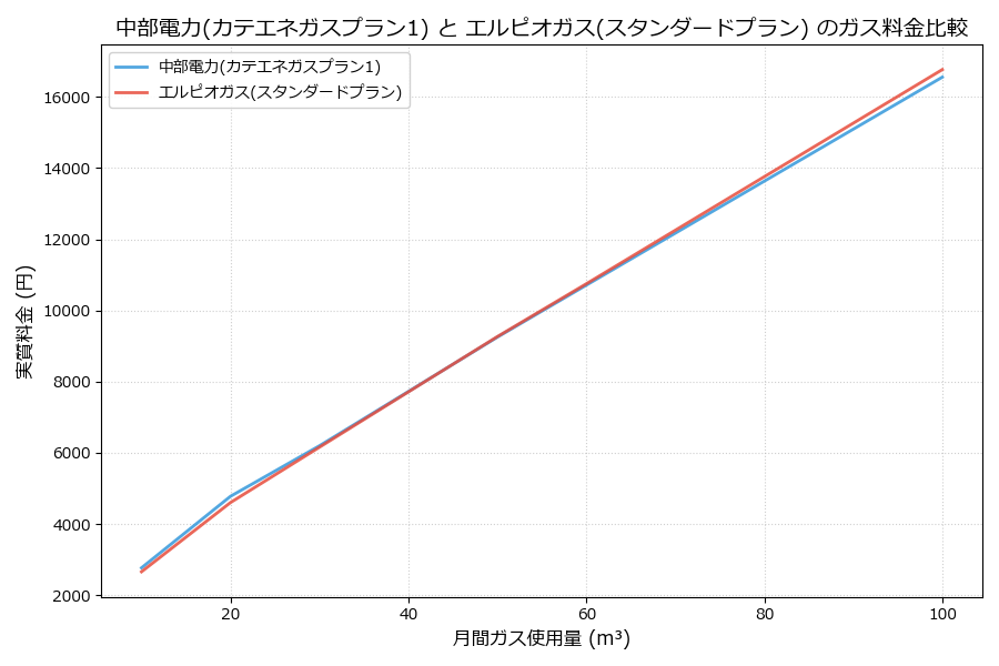 中部電力とエルピオガスの料金比較グラフ