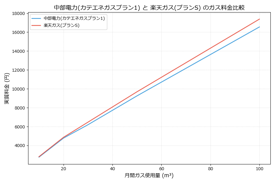 中部電力と楽天ガスの料金比較グラフ