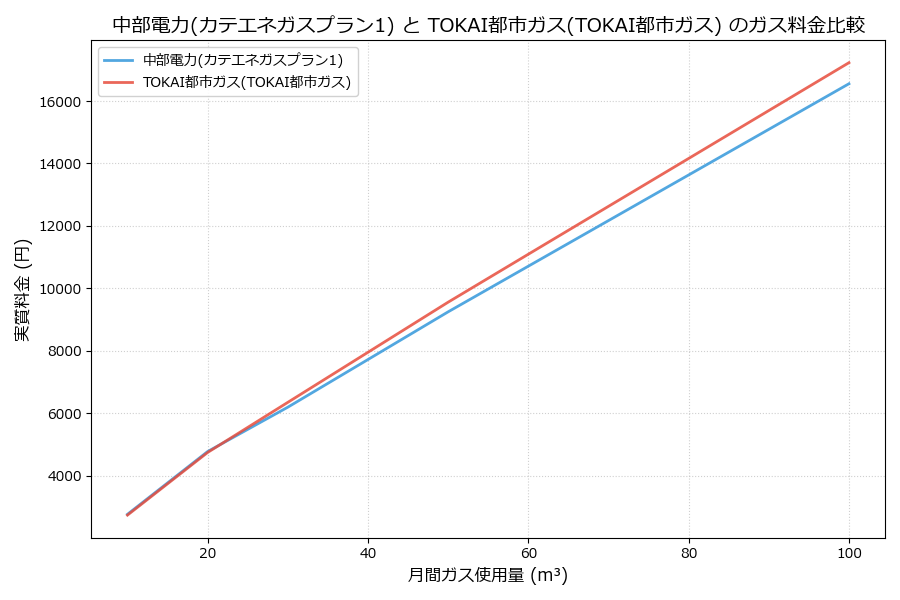 中部電力とTOKAI都市ガスの料金比較グラフ