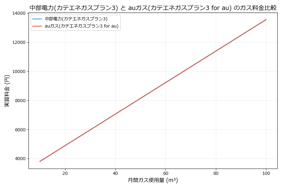 中部電力とauガスの料金比較グラフ