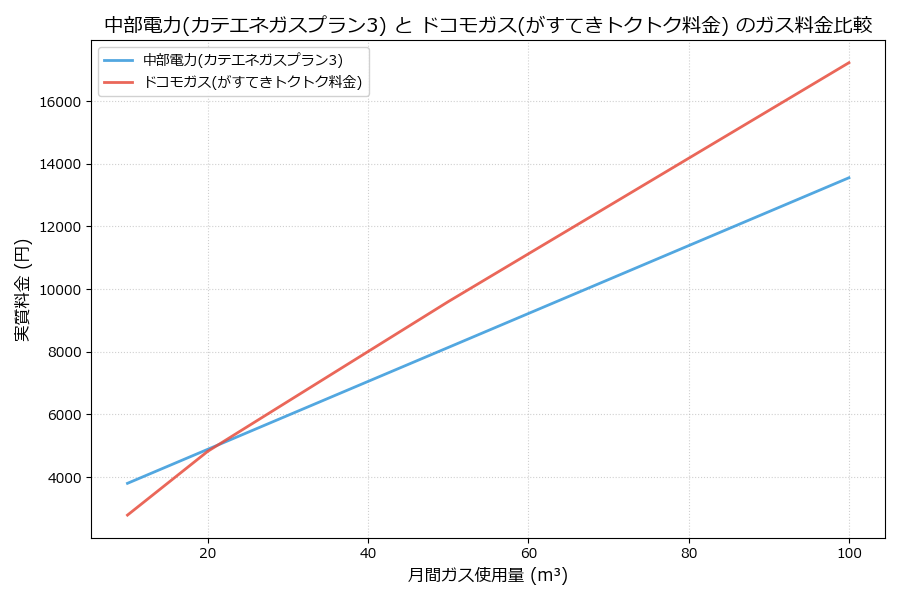 中部電力とドコモガスの料金比較グラフ