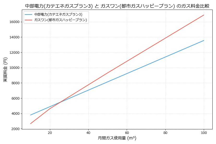 中部電力とガスワンの料金比較グラフ