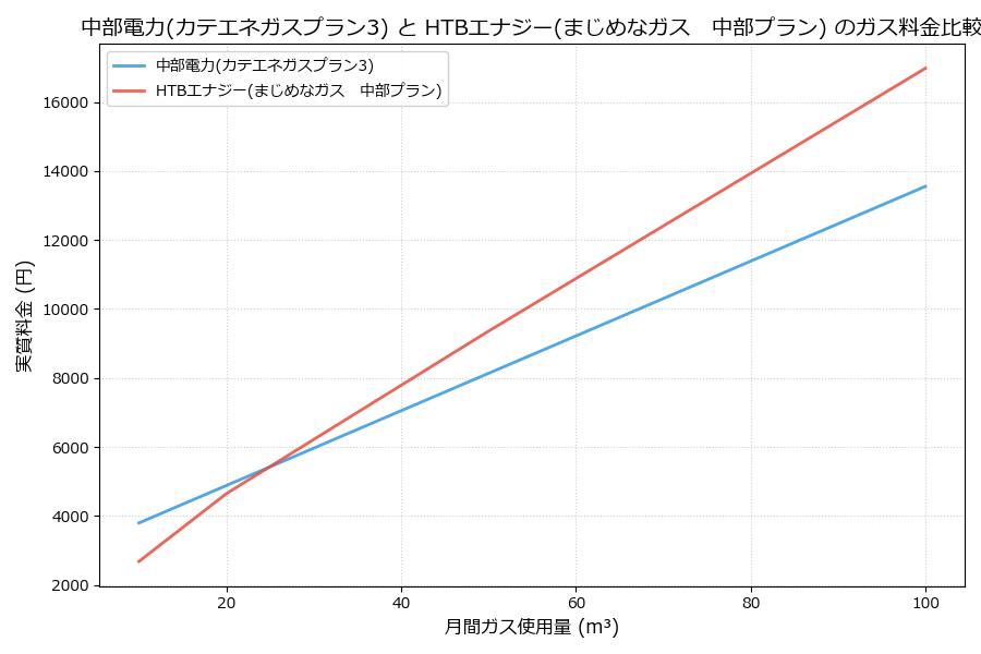 中部電力とHTBエナジーの料金比較グラフ