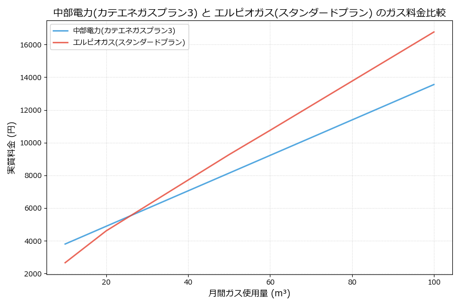 中部電力とエルピオガスの料金比較グラフ