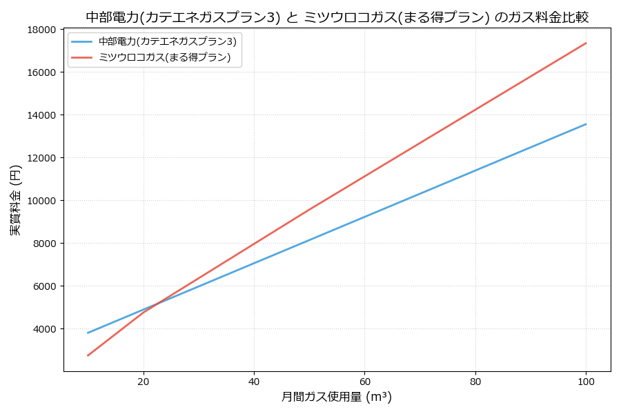 中部電力とミツウロコガスの料金比較グラフ