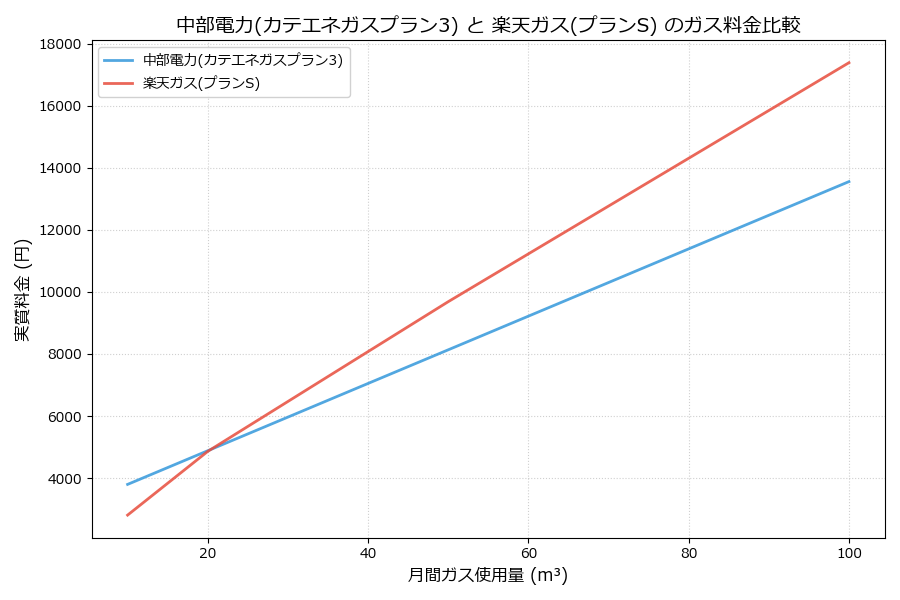 中部電力と楽天ガスの料金比較グラフ