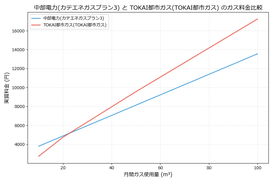 中部電力とTOKAI都市ガスの料金比較グラフ