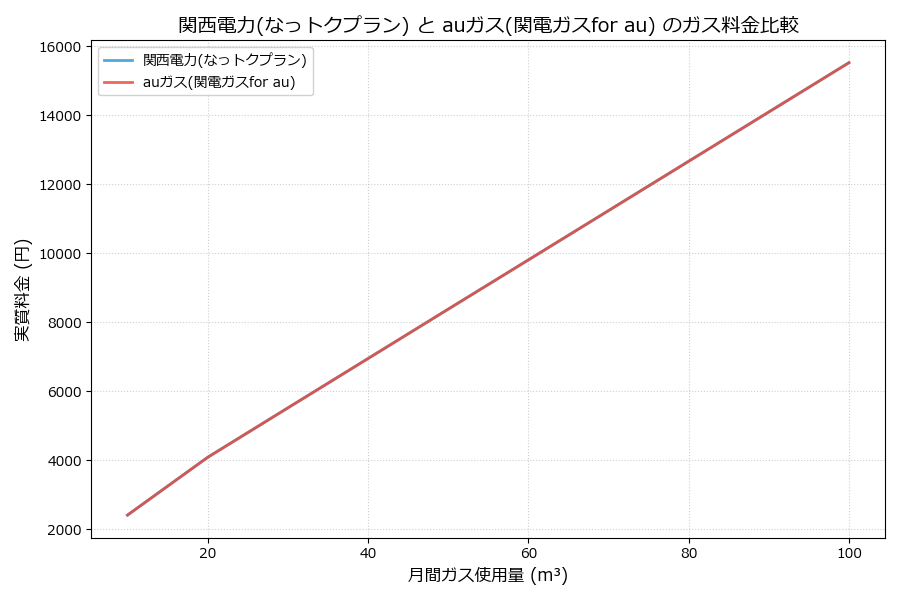 関西電力とauガスの料金比較グラフ
