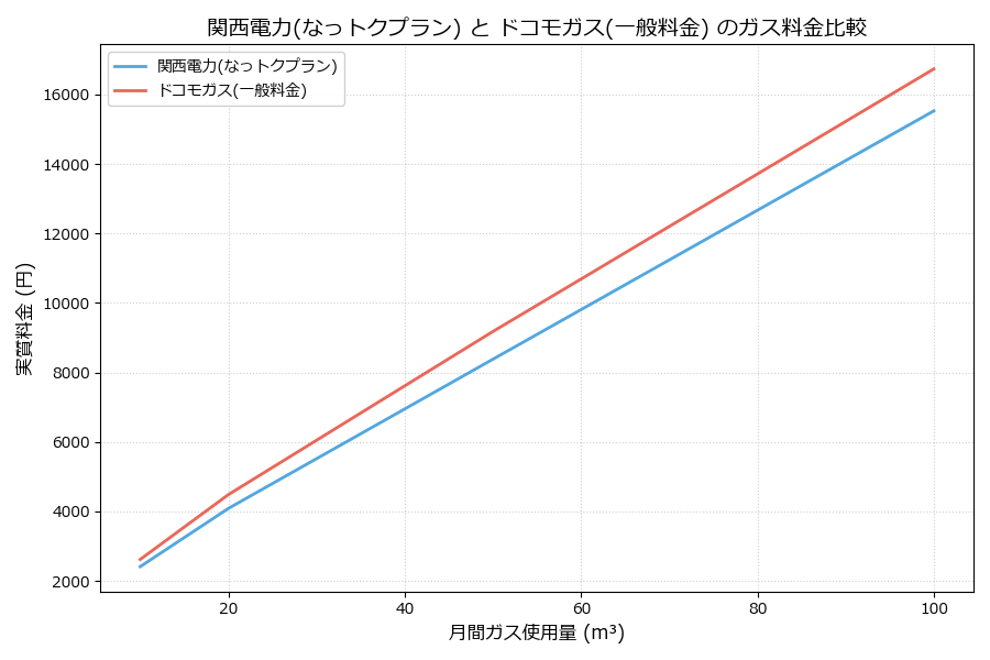 関西電力とドコモガスの料金比較グラフ