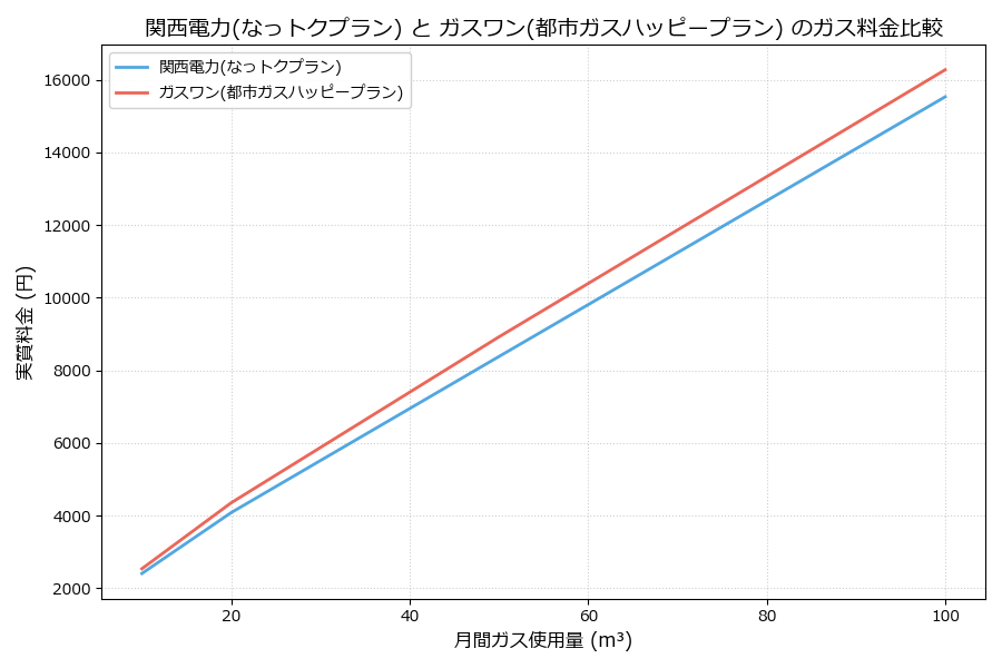 関西電力とガスワンの料金比較グラフ