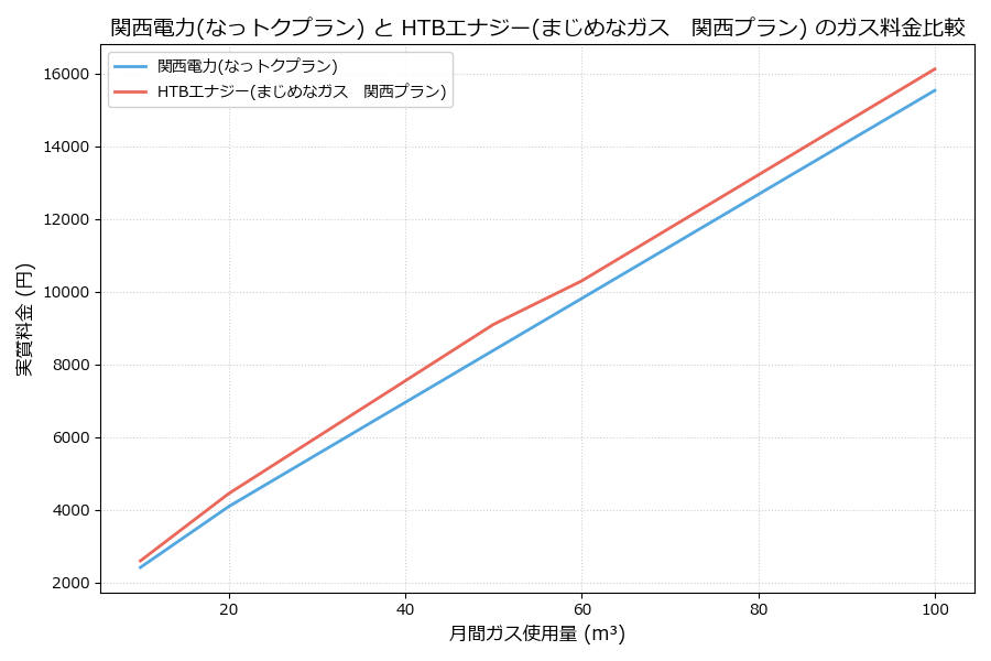 関西電力とHTBエナジーの料金比較グラフ