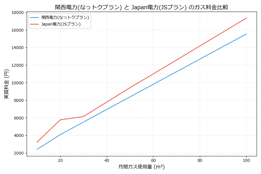 関西電力とJapan電力の料金比較グラフ