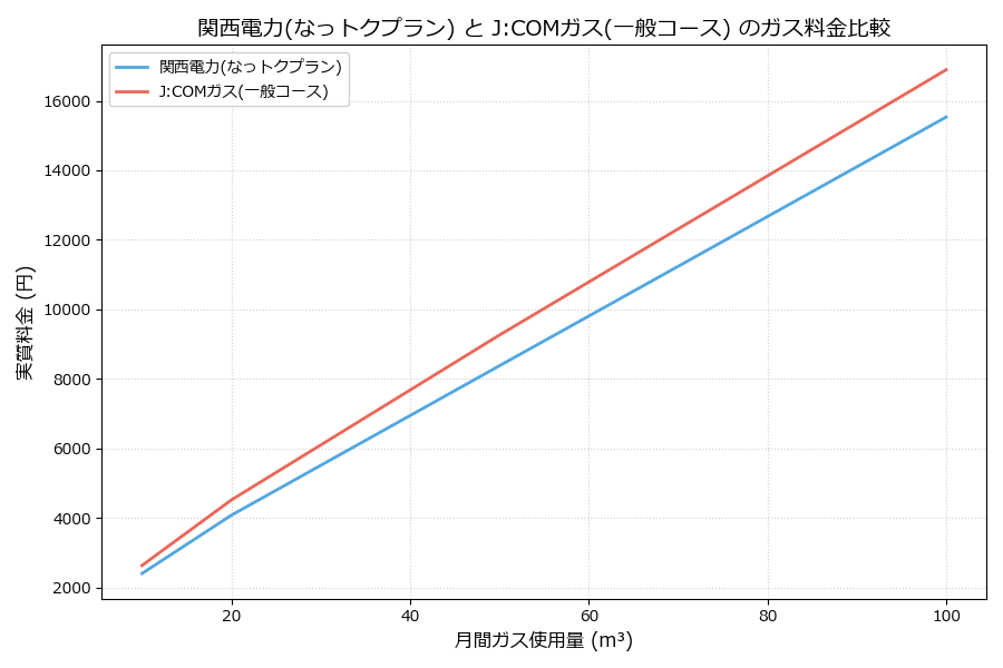 関西電力とJ:COMガスの料金比較グラフ