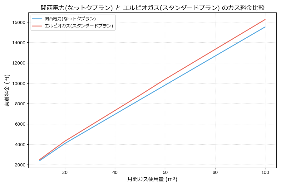 関西電力とエルピオガスの料金比較グラフ