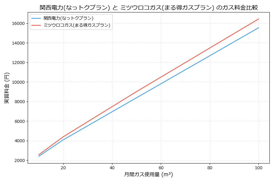 関西電力とミツウロコガスの料金比較グラフ