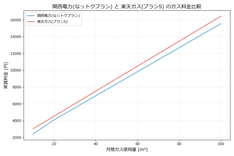 関西電力と楽天ガスの料金比較グラフ