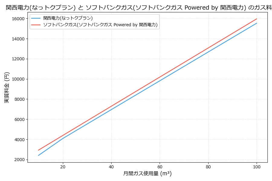 関西電力とソフトバンクガスの料金比較グラフ