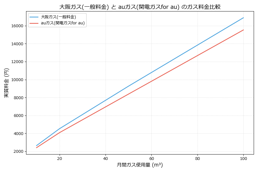 大阪ガスとauガスの料金比較グラフ