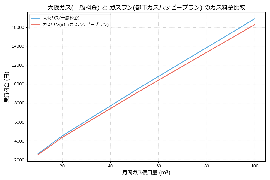 大阪ガスとガスワンの料金比較グラフ