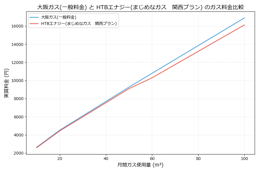 大阪ガスとHTBエナジーの料金比較グラフ
