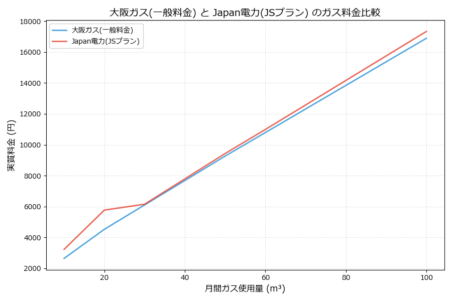 大阪ガスとJapan電力の料金比較グラフ