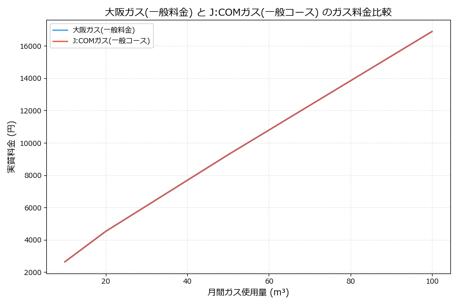 大阪ガスとJ:COMガスの料金比較グラフ